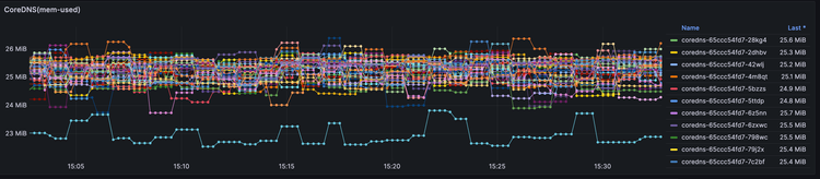 Magic of ndots : How we fixed our coredns issue